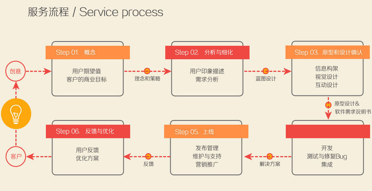 0基礎(chǔ)10分鐘城市生活app開發(fā)平臺(tái)分享，附app開發(fā)流程圖